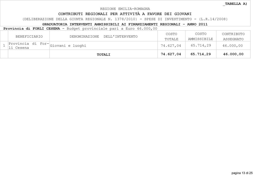 14/2008) GRADUATORIA INTERVENTI AMMISSIBILI AI FINANZIAMENTI REGIONALI - ANNO 2011 Provincia di FORLI CESENA - Budget provinciale