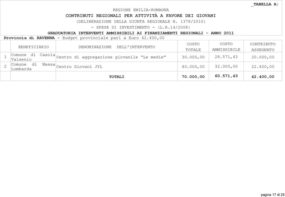 14/2008) GRADUATORIA INTERVENTI AMMISSIBILI AI FINANZIAMENTI REGIONALI - ANNO 2011 Provincia di RAVENNA - Budget provinciale pari a Euro 42.