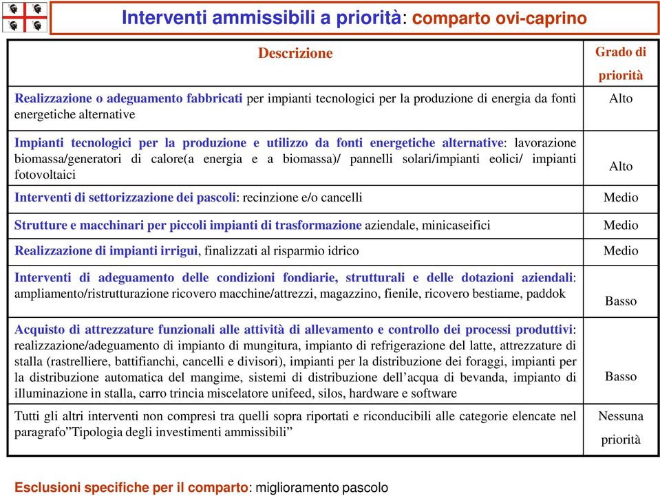 fotovoltaici Interventi di settorizzazione dei pascoli: recinzione e/o cancelli Strutture e macchinari per piccoli impianti di trasformazione aziendale, minicaseifici Realizzazione di impianti