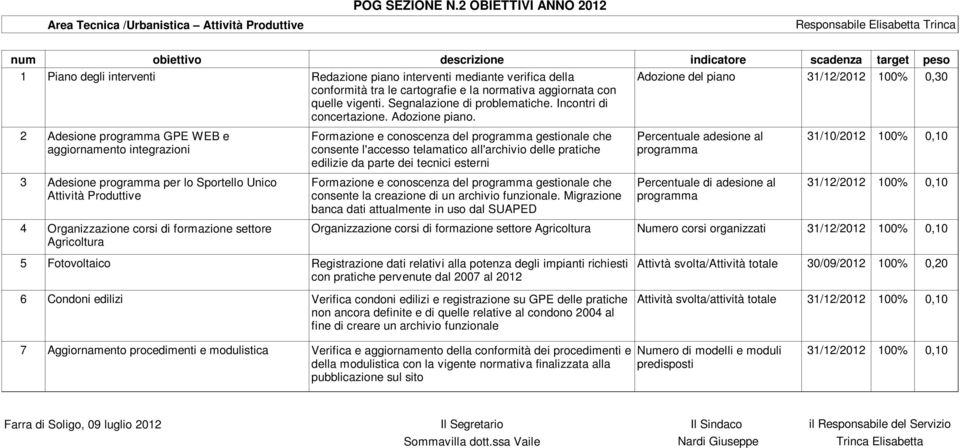 piano 31/12/2012 100% 0,30 conformità tra le cartografie e la normativa aggiornata con quelle vigenti. Segnalazione di problematiche. Incontri di concertazione. Adozione piano.