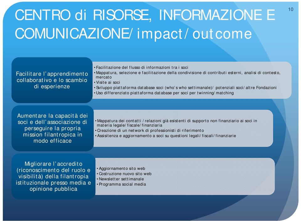 Fondazioni Uso differenziato piattaforma database per soci per twinning/matching Aumentare la capacità dei soci e dell associazione di perseguire la propria mission filantropica in modo efficace