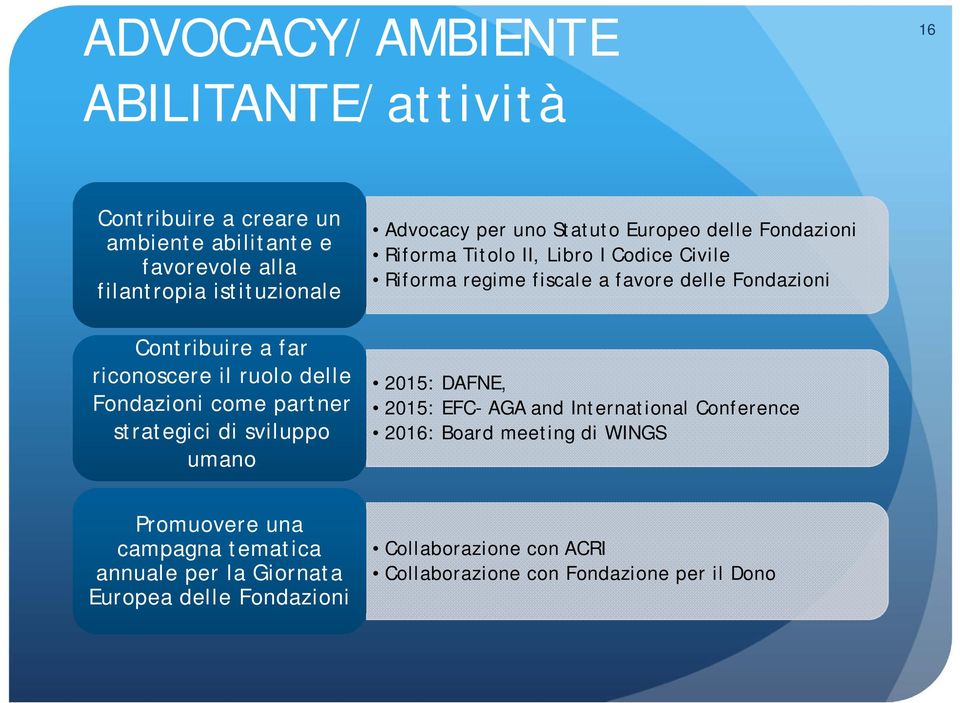 Libro I Codice Civile Riforma regime fiscale a favore delle Fondazioni 2015: DAFNE, 2015: EFC- AGA and International Conference 2016: Board meeting