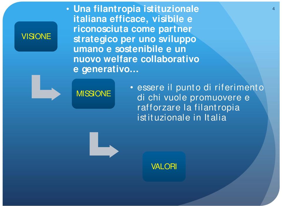 un nuovo welfare collaborativo e generativo 4 MISSIONE essere il punto di