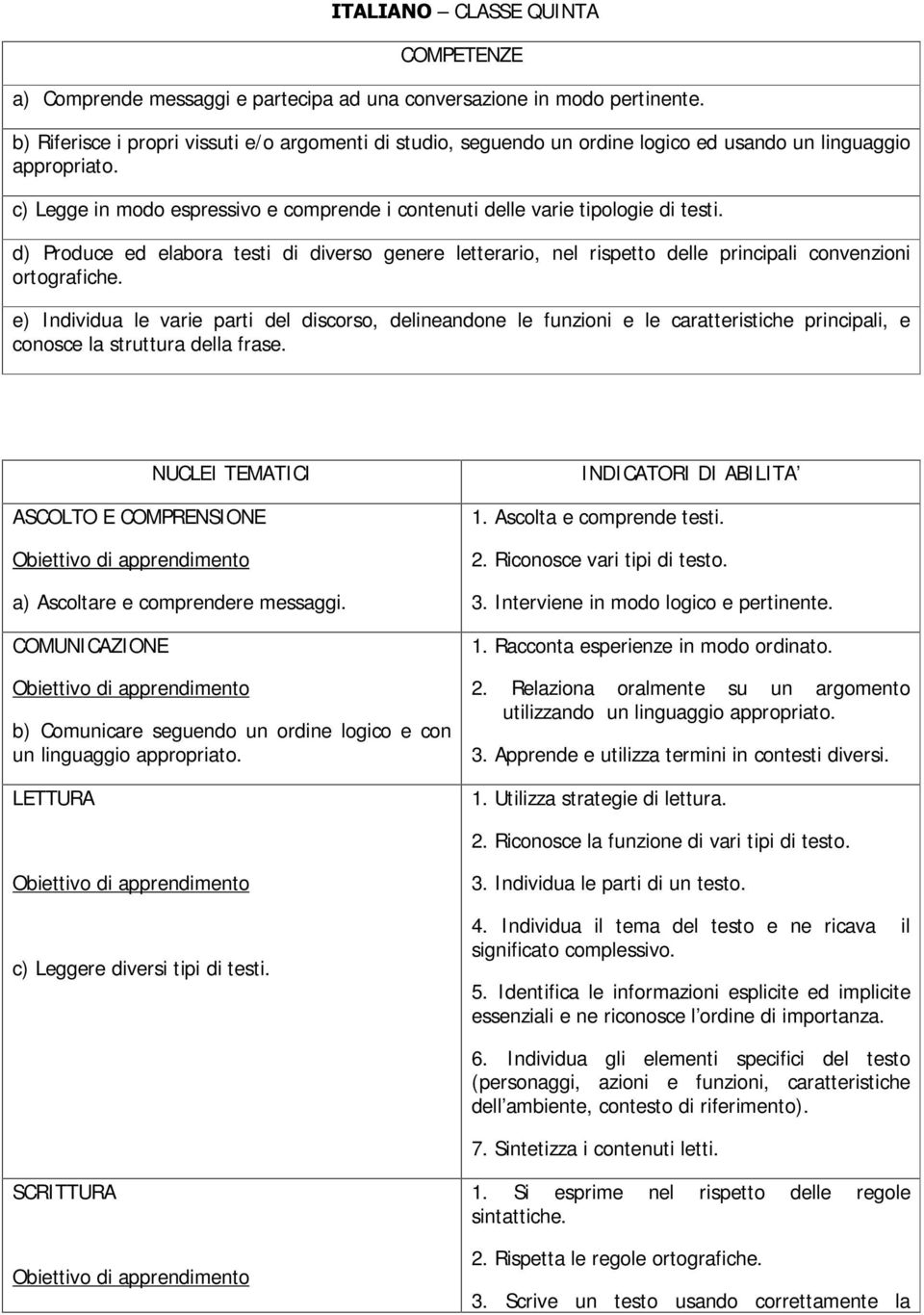 c) Legge in modo espressivo e comprende i contenuti delle varie tipologie di testi. d) Produce ed elabora testi di diverso genere letterario, nel rispetto delle principali convenzioni ortografiche.