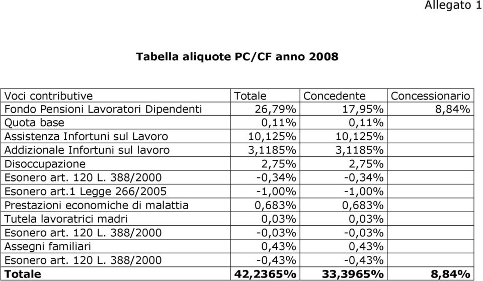 Esonero art. 120 L. 388/2000-0,34% -0,34% Esonero art.