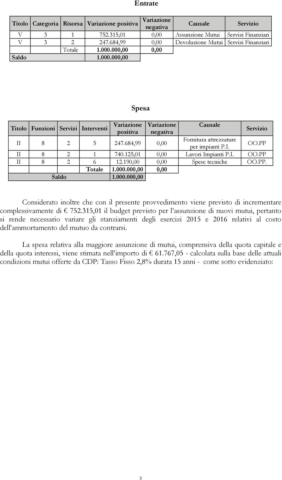 19 Spese tecniche OO.PP. Totale 1.000.00 Saldo 1.000.00 Considerato inoltre che con il presente provvedimento viene previsto di incrementare complessivamente di 752.