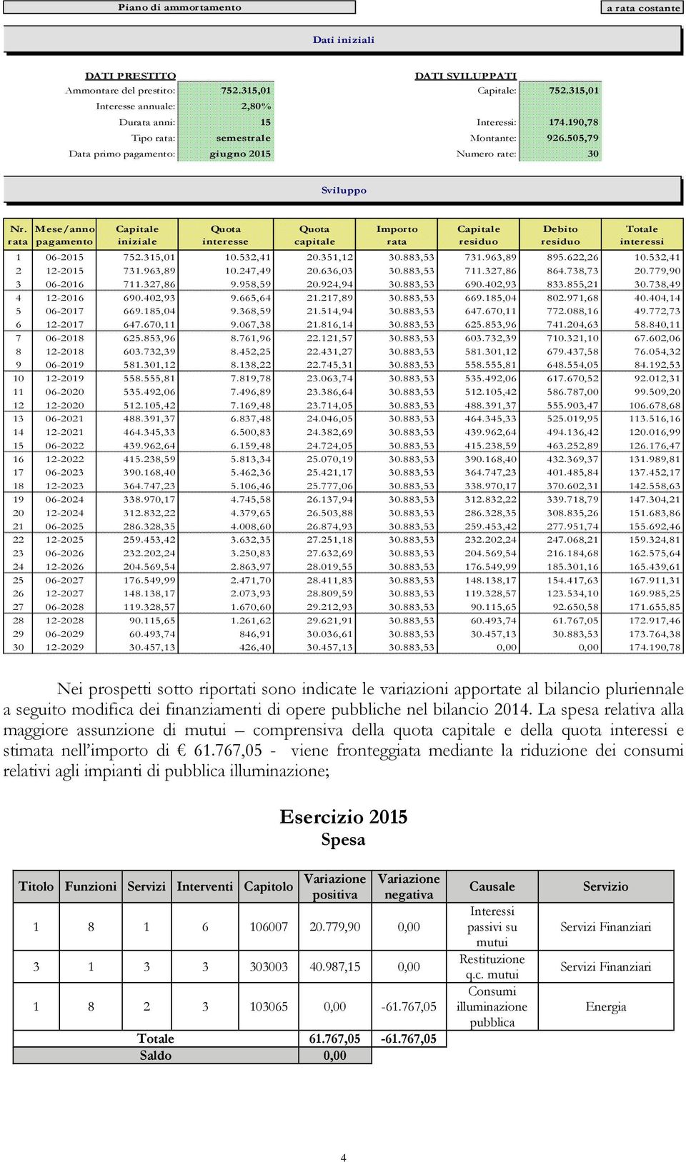 Mese/anno Capitale Quota Quota Importo Capitale Debito Totale rata pagamento iniziale interesse capitale rata residuo residuo interessi 1 06-2015 752.315,01 10.532,41 20.351,12 30.883,53 731.