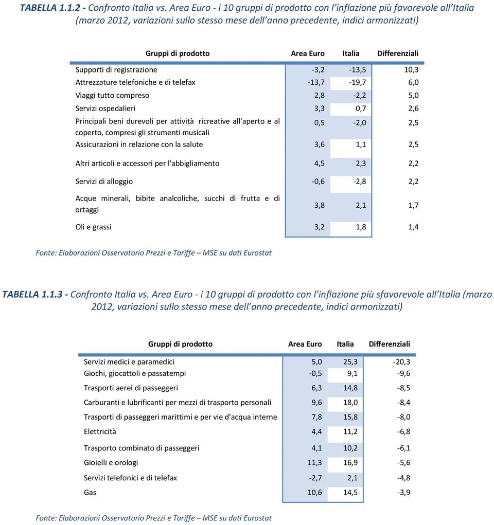 Differenziali Supporti di registrazione 3,2 13,5 10,3 Attrezzature telefoniche e di telefax 13,7 19,7 6,0 Viaggi tutto compreso 2,8 2,2 5,0 Servizi ospedalieri 3,3 0,7 2,6 Principali beni durevoli