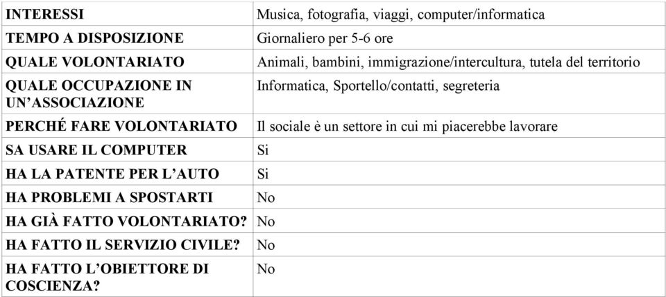 territorio Informatica, Sportello/contatti, segreteria Il sociale