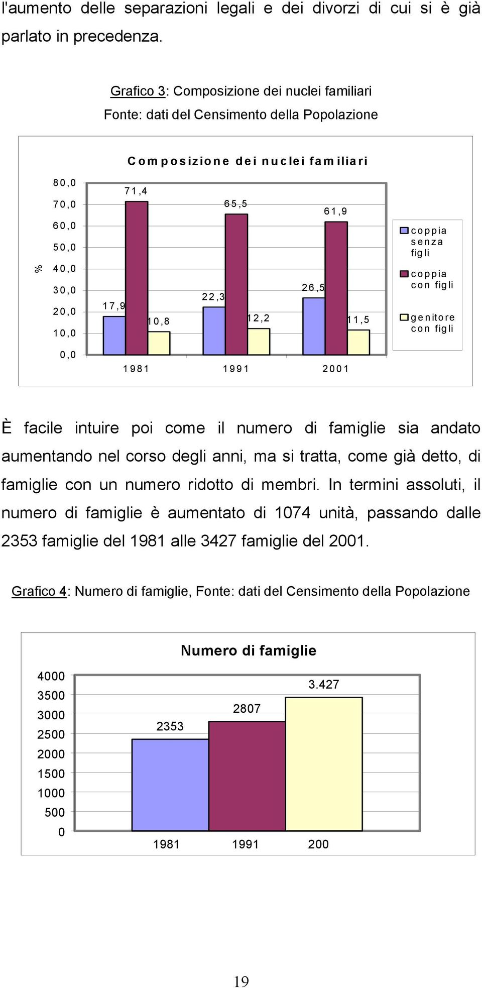 10,8 12,2 11,5 coppia senza figli coppia con figli genitore con figli 0,0 1981 1991 2001 È facile intuire poi come il numero di famiglie sia andato aumentando nel corso degli anni, ma si tratta, come