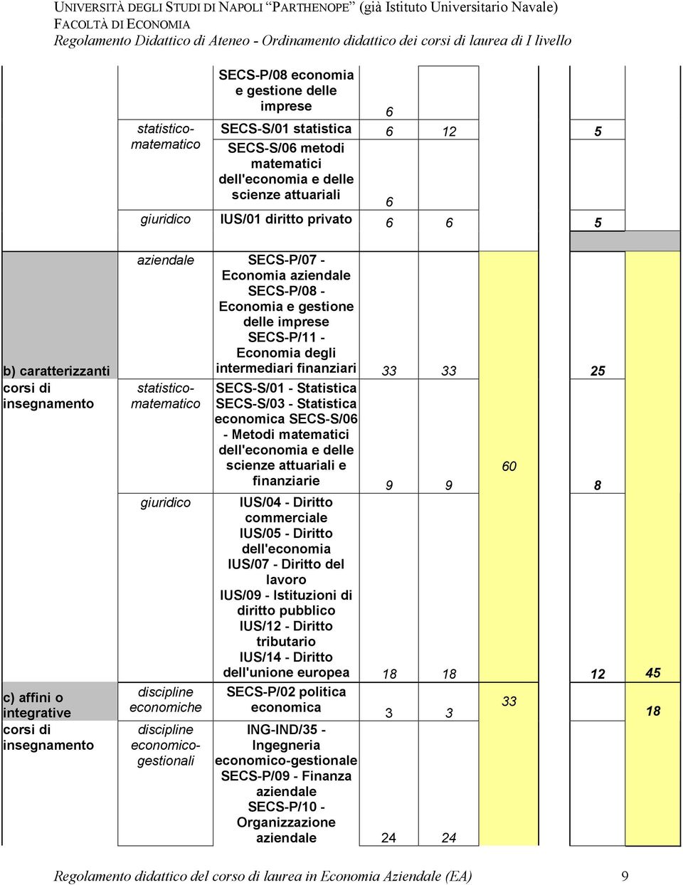 intermediari finanziari 33 33 25 statisticomatematico statisticomatematico giuridico discipline economiche discipline economicogestionali SECS-S/01 - Statistica SECS-S/03 - Statistica economica