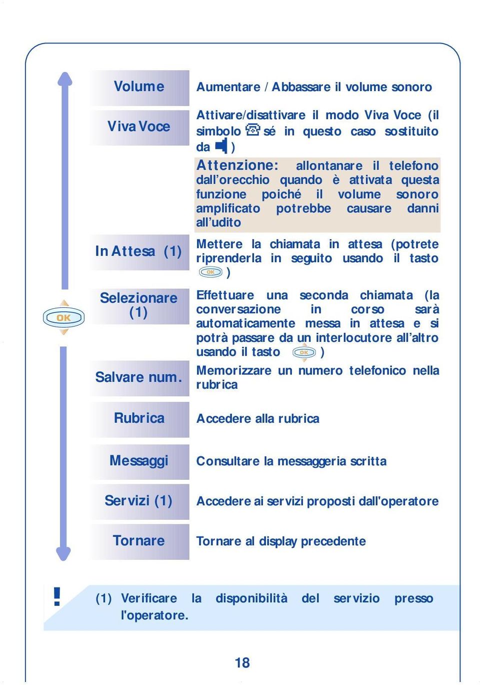 questa funzione poiché il volume sonoro amplificato potrebbe causare danni all udito Mettere la chiamata in attesa (potrete riprenderla in seguito usando il tasto ) Effettuare una seconda chiamata