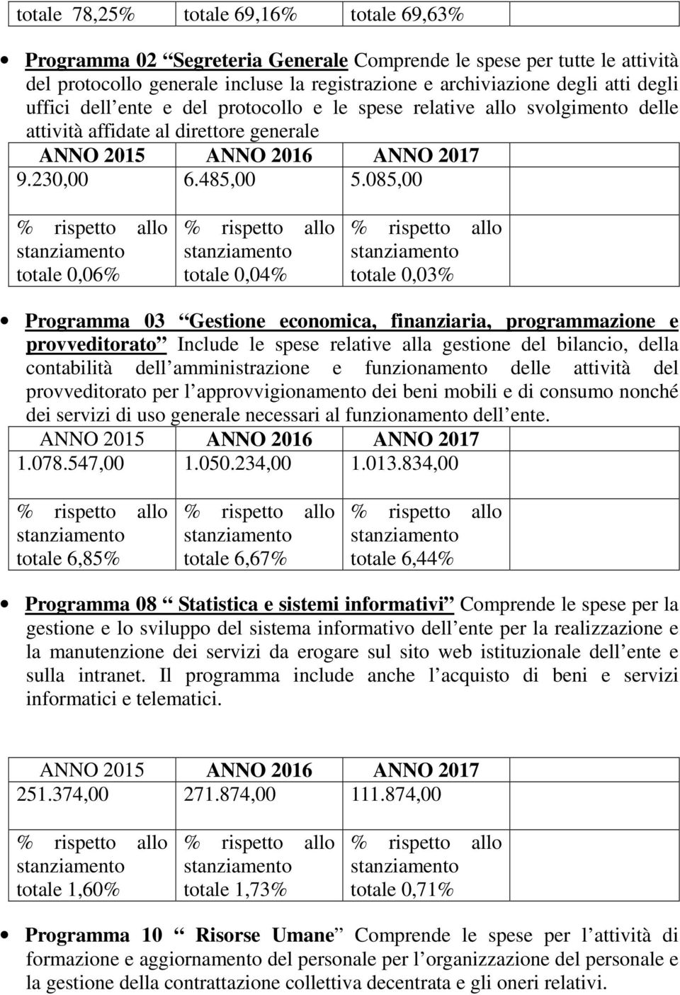 085,00 totale 0,06% totale 0,04% totale 0,03% Programma 03 Gestione economica, finanziaria, programmazione e provveditorato Include le spese relative alla gestione del bilancio, della contabilità