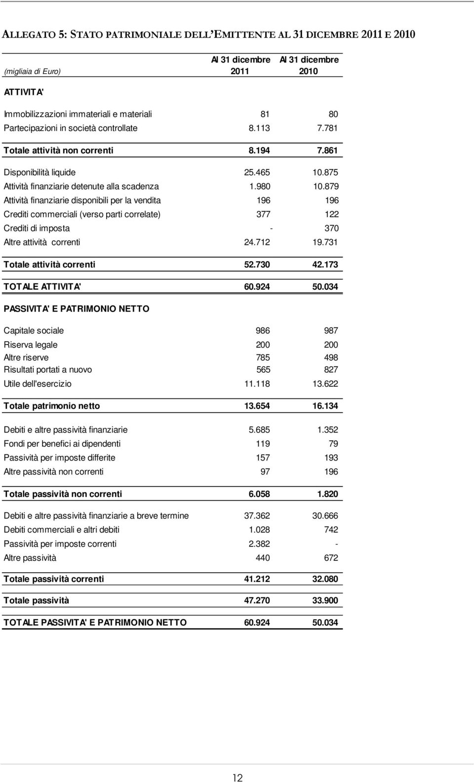 879 Attività finanziarie disponibili per la vendita 196 196 Crediti commerciali (verso parti correlate) 377 122 Crediti di imposta - 370 Altre attività correnti 24.712 19.