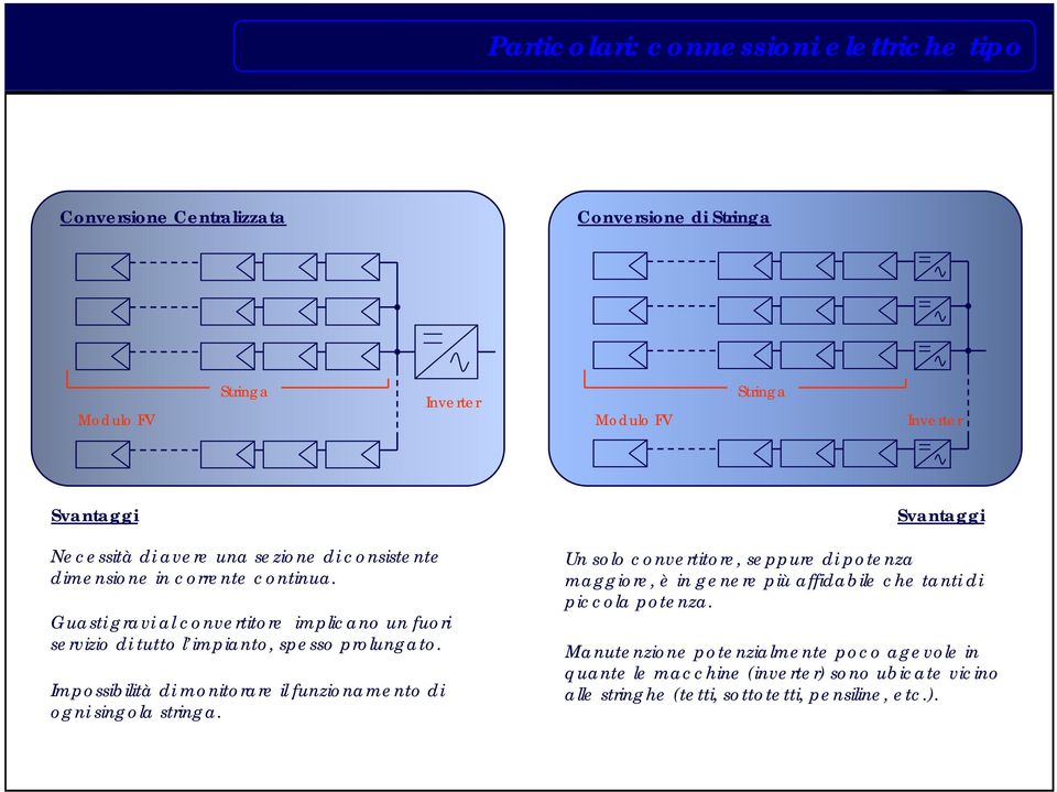 Guasti gravi al convertitore implicano un fuori servizio di tutto l impianto, spesso prolungato. Impossibilità di monitorare il funzionamento di ogni singola stringa.