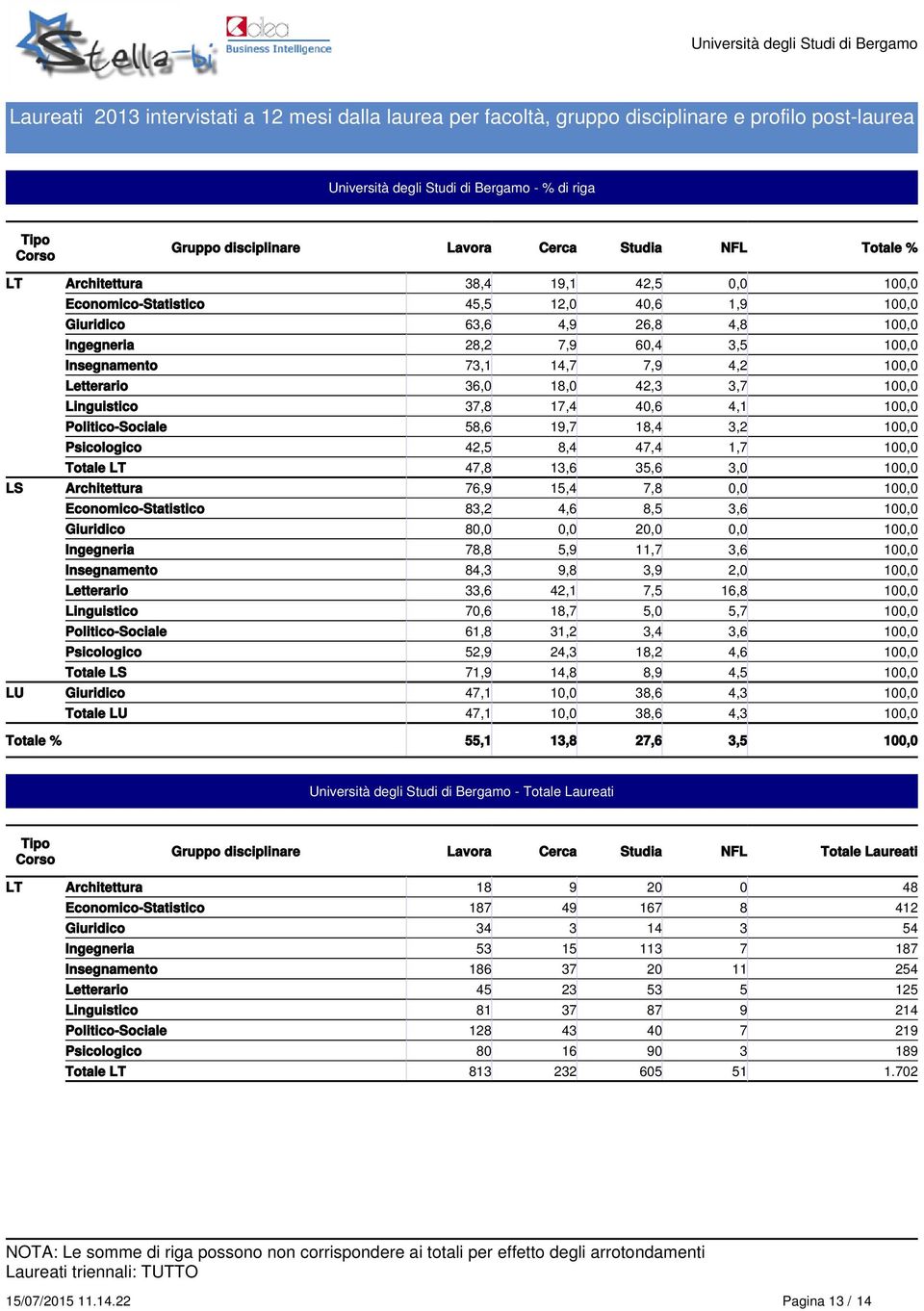 100,0 Psicologico 42,5 8,4 47,4 1,7 100,0 LT 47,8 13,6 35,6 3,0 100,0 LS Architettura 76,9 15,4 7,8 0,0 100,0 Economico-Statistico 83,2 4,6 8,5 3,6 100,0 Giuridico 80,0 0,0 20,0 0,0 100,0 Ingegneria