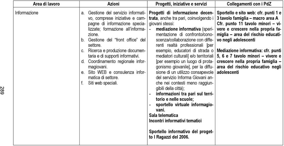 Progetti di informazione decentrata, anche tra pari, coinvolgendo i giovani stessi: - mediazione informativa (sperimentazione di confronto/conoscenza/collaborazione con differenti realtà