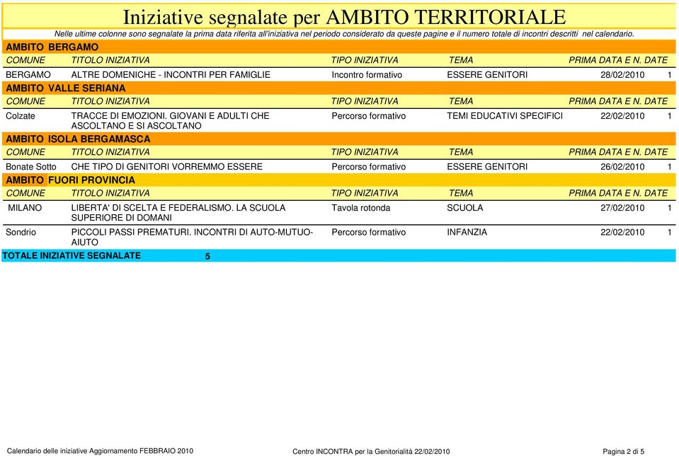 GIOVANI E ADULTI CHE TEMI EDUCATIVI SPECIFICI 22/02/2010 1 ASCOLTANO E SI ASCOLTANO AMBITO ISOLA BERGAMASCA Bonate Sotto CHE TIPO DI GENITORI VORREMMO ESSERE ESSERE GENITORI 26/02/2010 1 AMBITO FUORI