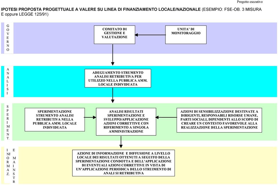 LOCALE INDIVIDUATA S P E R I M E N T. SPERIMENTAZIONE STRUMENTO ANALISI RETRIBUTIVA NELLA PUBBLICA AMM.