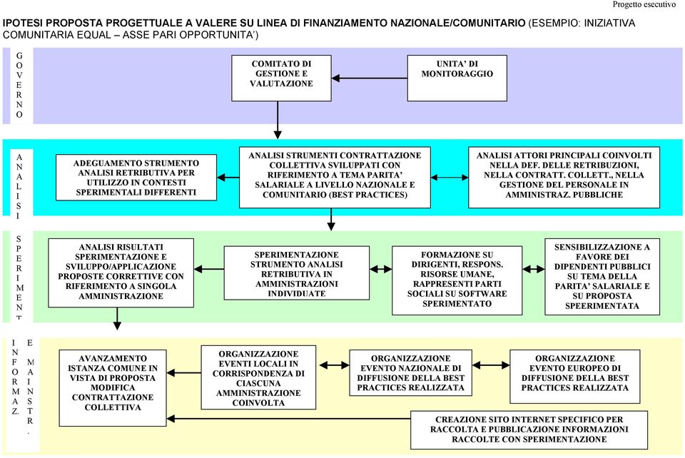 SVILUPPATI CON RIFERIMENTO A TEMA PARITA SALARIALE A LIVELLO NAZIONALE E COMUNITARIO (BEST PRACTICES) ANALISI ATTORI PRINCIPALI COINVOLTI NELLA DEF. DELLE RETRIBUZIONI, NELLA CONTRATT. COLLETT.