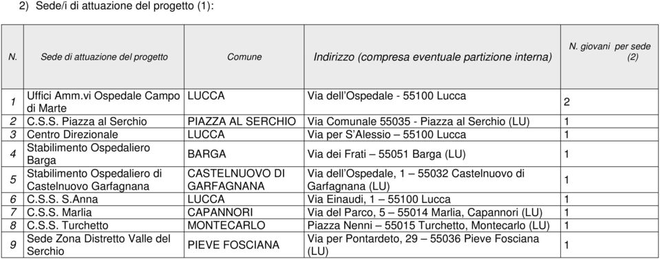 S. Piazza al Serchio PIAZZA AL SERCHIO Via Comunale 55035 - Piazza al Serchio (LU) 1 3 Centro Direzionale LUCCA Via per S Alessio 55100 Lucca 1 4 Stabilimento Ospedaliero Barga BARGA Via dei Frati