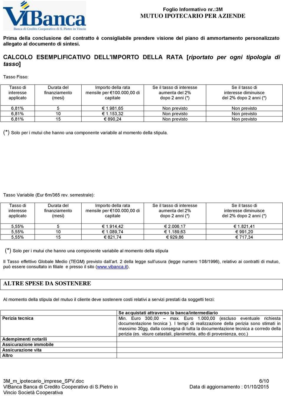 000,00 di capitale Se il tasso di interesse aumenta del 2% dopo 2 anni (*) Se il tasso di interesse diminuisce del 2% dopo 2 anni (*) 6,81% 5 1.981,65 Non previsto Non previsto 6,81% 10 1.