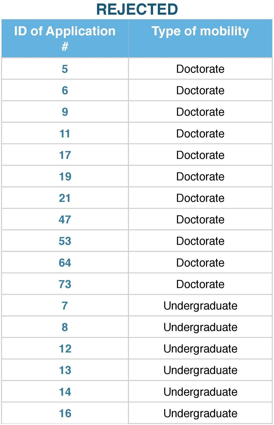 Doctorate 64 Doctorate 73 Doctorate 7 Undergraduate 8