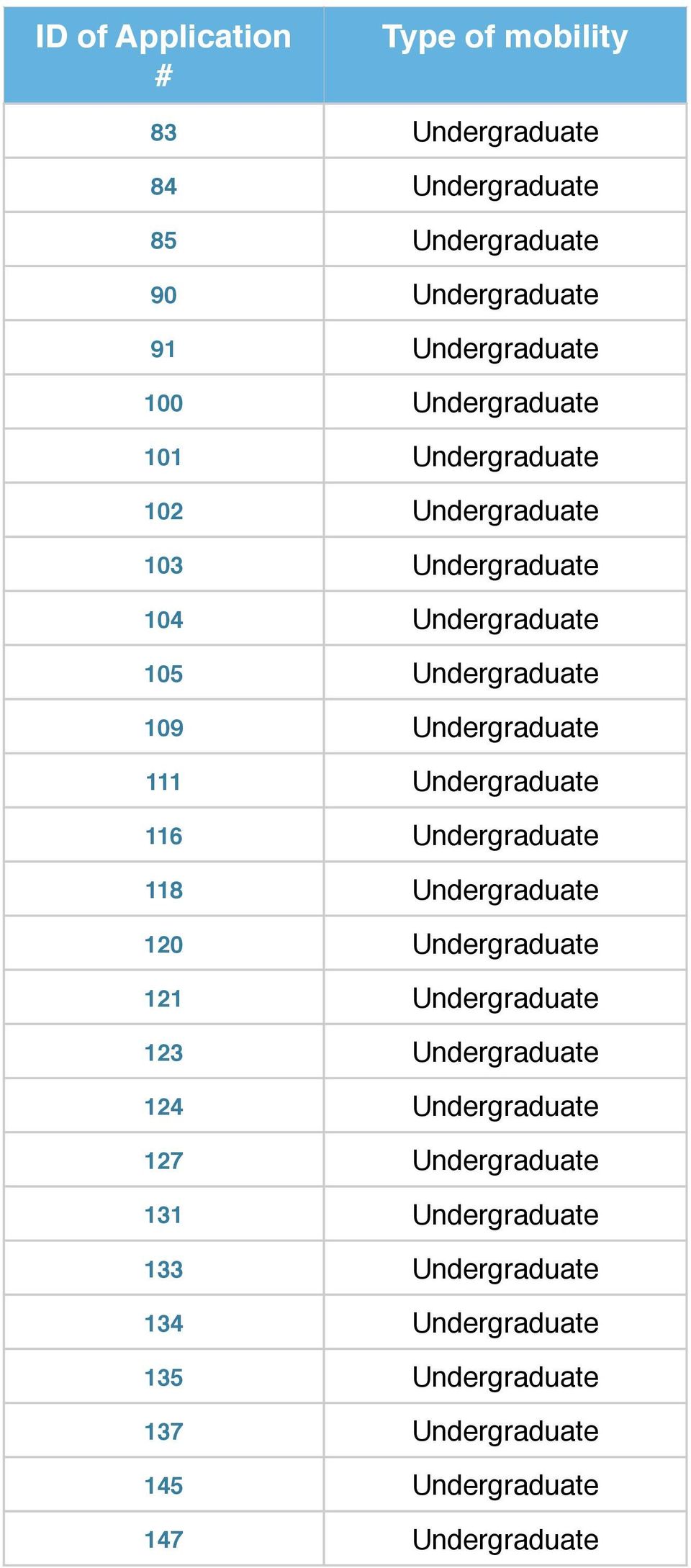 116 Undergraduate 118 Undergraduate 120 Undergraduate 121 Undergraduate 123 Undergraduate 124 Undergraduate 127