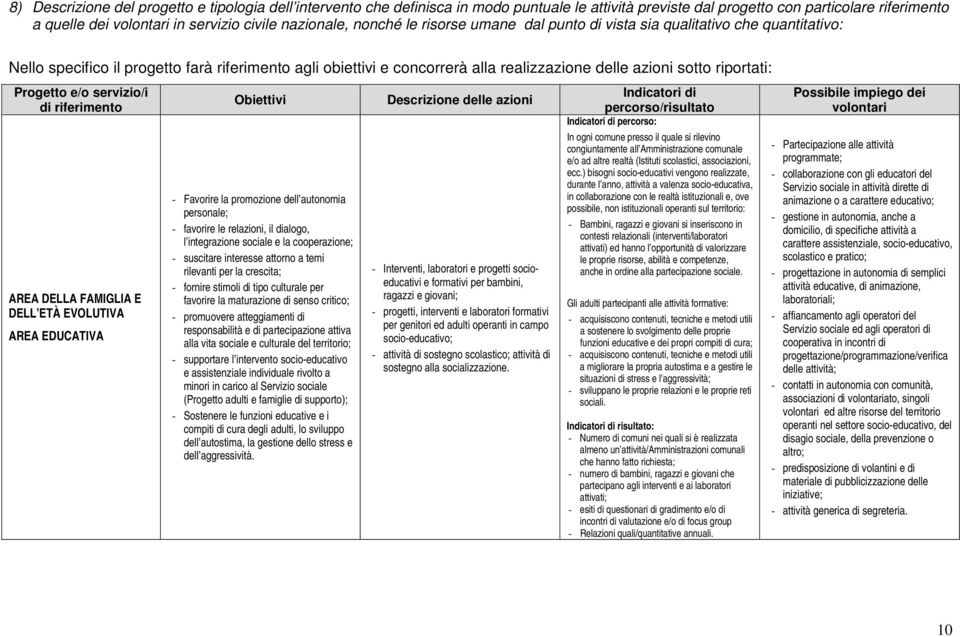 riportati: Progetto e/o servizio/i di riferimento AREA DELLA FAMIGLIA E DELL ETÀ EVOLUTIVA AREA EDUCATIVA Obiettivi - Favorire la promozione dell autonomia personale; - favorire le relazioni, il