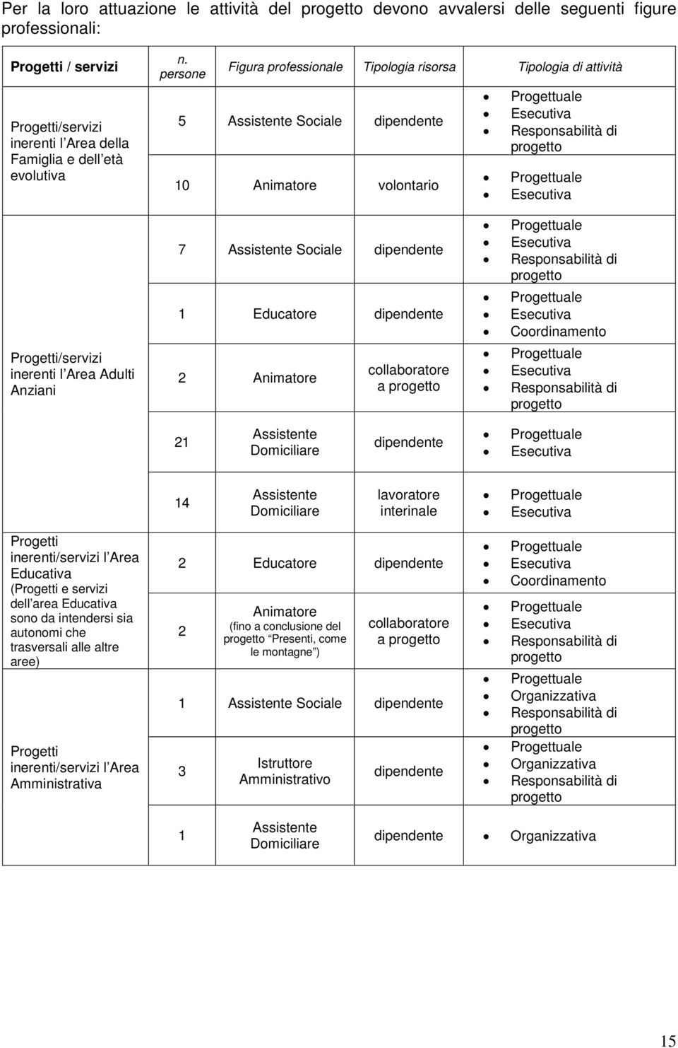 Progetti/servizi inerenti l Area Adulti Anziani 7 Assistente Sociale dipendente 1 Educatore dipendente 2 Animatore collaboratore a progetto Progettuale Esecutiva Responsabilità di progetto