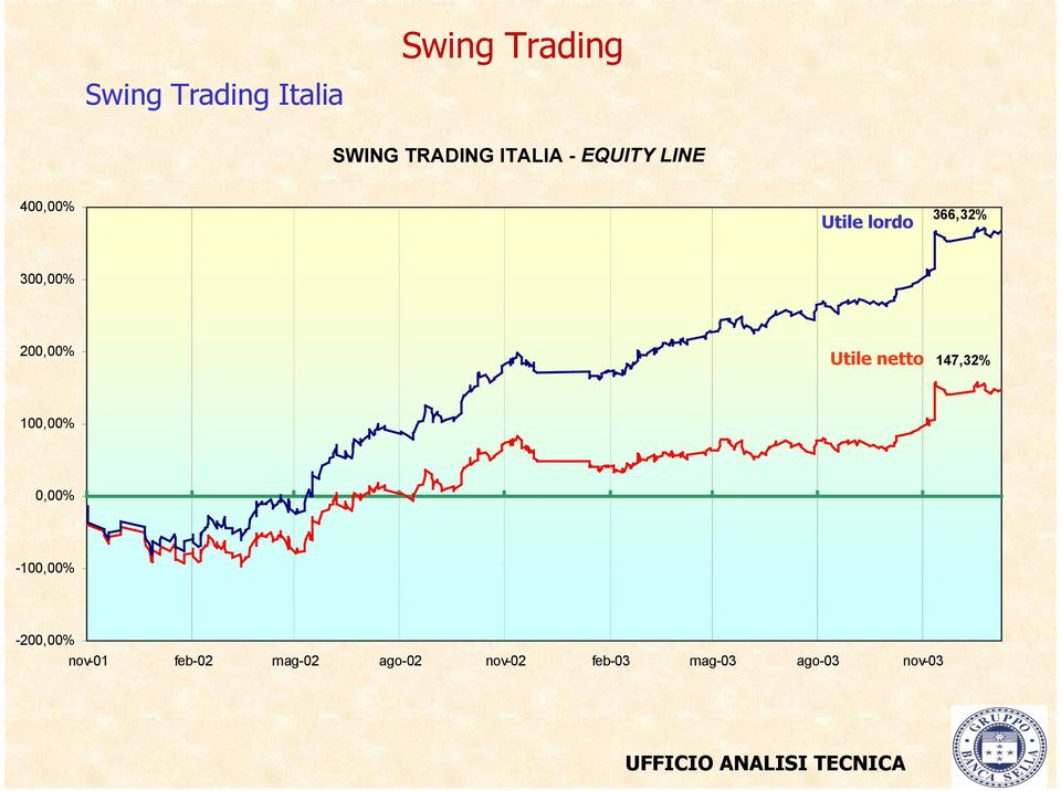 200,00% Utile netto 147,32% 100,00% 0,00% -100,00%