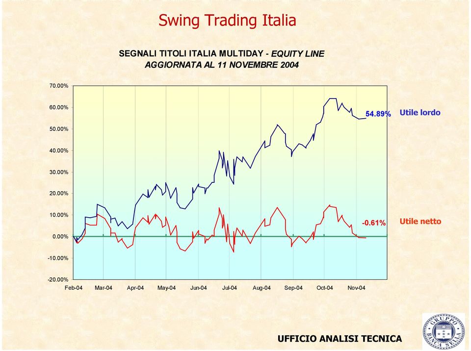 00% 40.00% 30.00% 20.00% 10.00% 0.00% -0.61% Utile netto -10.00% -20.