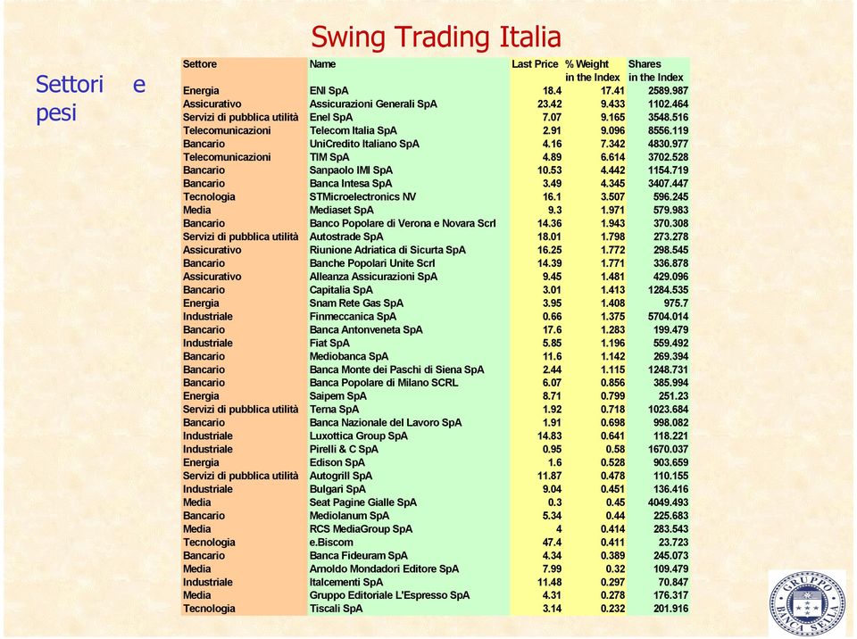 89 6.614 3702.528 Bancario Sanpaolo IMI SpA 10.53 4.442 1154.719 Bancario Banca Intesa SpA 3.49 4.345 3407.447 Tecnologia STMicroelectronics NV 16.1 3.507 596.245 Media Mediaset SpA 9.3 1.971 579.