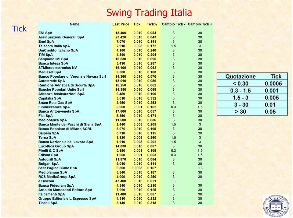 100 0.010 0.062 3 30 Mediaset SpA 9.300 0.010 0.108 3 30 Banco Popolare di Verona e Novara Scrl 14.360 0.010 0.070 3 30 Autostrade SpA 18.010 0.010 0.056 3 30 Riunione Adriatica di Sicurta SpA 16.