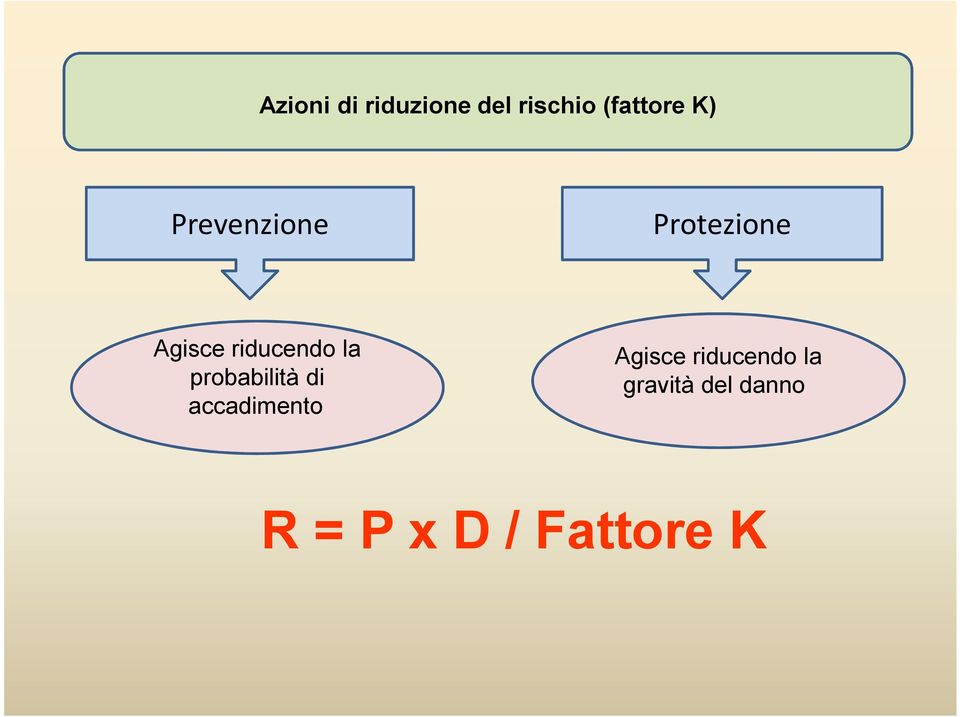 probabilità di accadimento Agisce riducendo