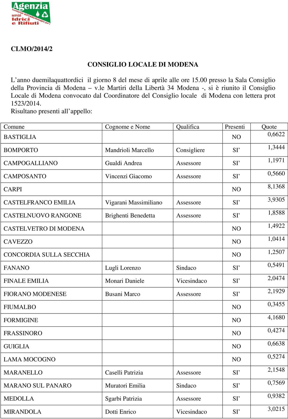 Risultano presenti all appello: Comune Cognome e Nome Qualifica Presenti Quote BASTIGLIA 0,6622 BOMPORTO Mandrioli Marcello Consigliere SI CAMPOGALLIA Gualdi Andrea Assessore SI CAMPOSANTO Vincenzi