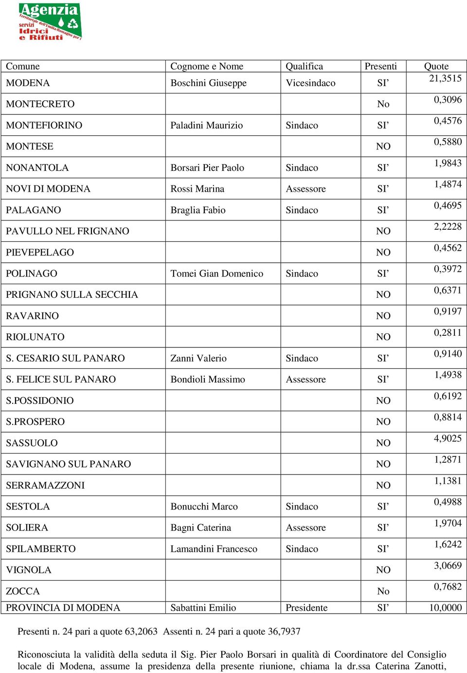 CESARIO SUL PANARO Zanni Valerio Sindaco SI S. FELICE SUL PANARO Bondioli Massimo Assessore SI S.POSSIDONIO S.