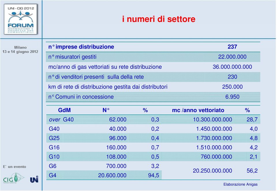 000 n Comuni in concessione 6.950 GdM N % mc /anno vettoriato % over G40 62.000 0,3 10.300.000.000 000 000 28,7 G40 40.000 0,2 1.450.000.000 4,0 G25 96.