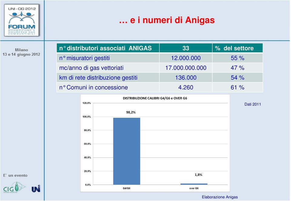 000 55 % mc/anno di gas vettoriati 17.000.000.000 47 % km di rete distribuzione ib i gestiti i 136.
