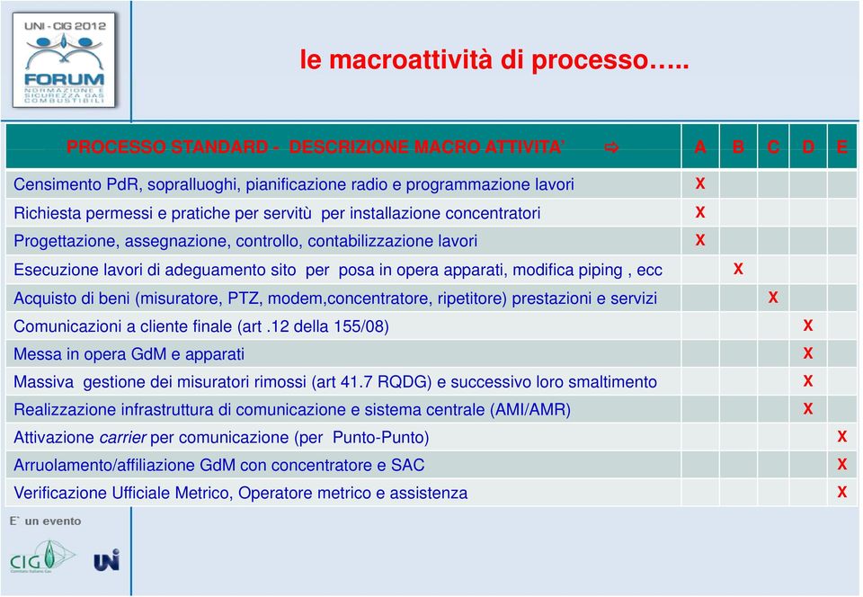 concentratori Progettazione, assegnazione, controllo, contabilizzazione lavori Esecuzione lavori di adeguamento sito per posa in opera apparati, modifica piping, ecc Acquisto di beni (misuratore,