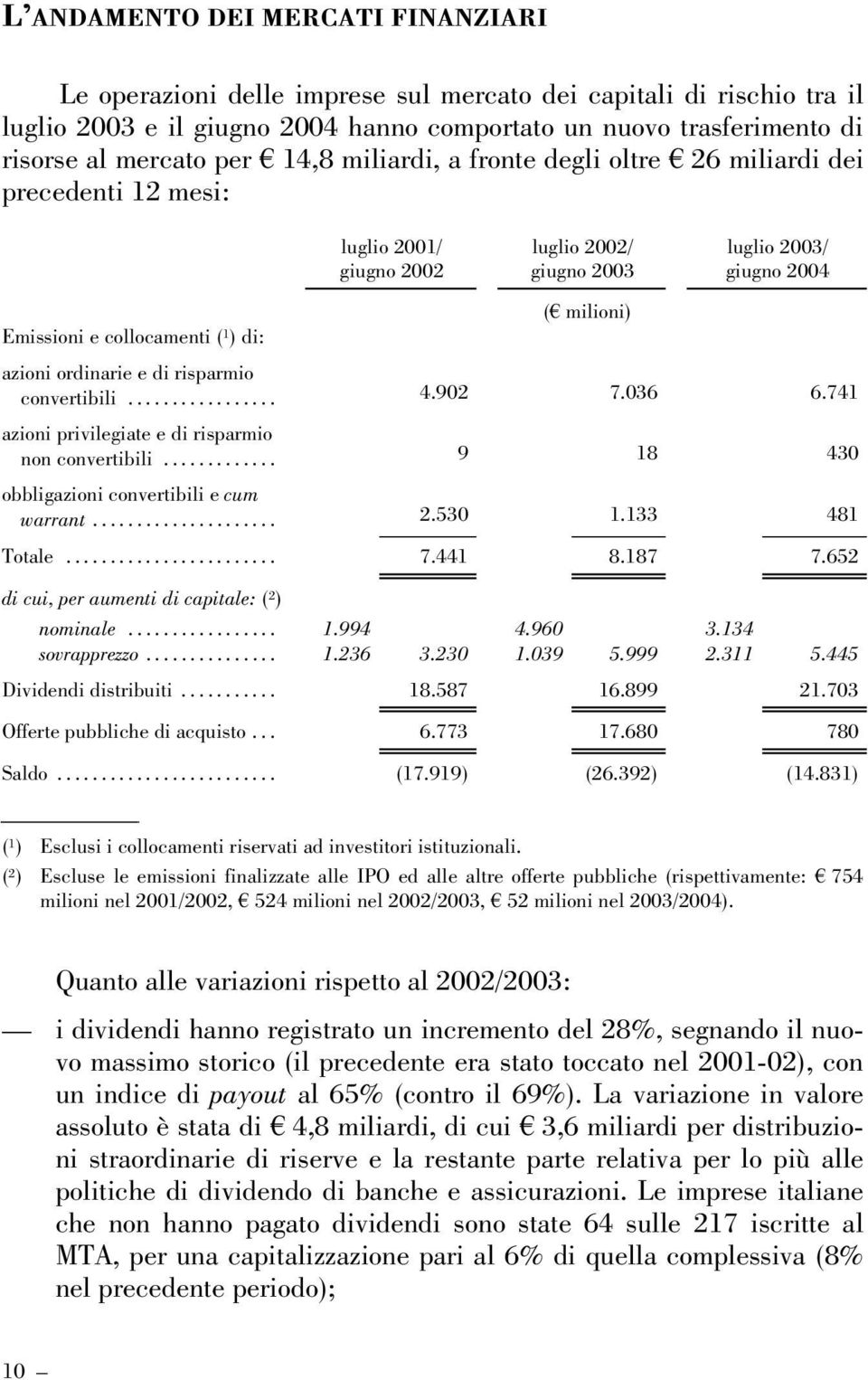 di risparmio convertibili... 4.902 7.036 6.741 azioni privilegiate e di risparmio non convertibili... 9 18 430 obbligazioni convertibili e cum warrant... 2.530 1.133 481 Totale... 7.441 8.187 7.