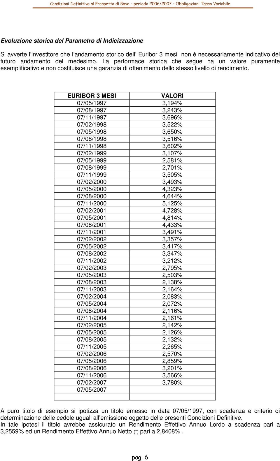 EURIBOR 3 MESI VALORI 07/05/1997 3,194% 07/08/1997 3,243% 07/11/1997 3,696% 07/02/1998 3,522% 07/05/1998 3,650% 07/08/1998 3,516% 07/11/1998 3,602% 07/02/1999 3,107% 07/05/1999 2,581% 07/08/1999