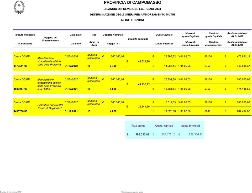 000,00 straordinaria edificio 44.735,92 sede della Provincia - 4503017/00 anno 2006-31/12/2021 15 4,028 18.881,54 1.01.05.06. 2750 474.145,62 Cassa DD.PP. 01/01/2007 tasso fisso 300.