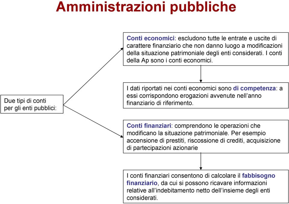 Due ipi di coni per gli eni pubblici: I dai riporai nei coni economici sono di compeenza: a essi corrispondono erogazioni avvenue nell anno finanziario di riferimeno.