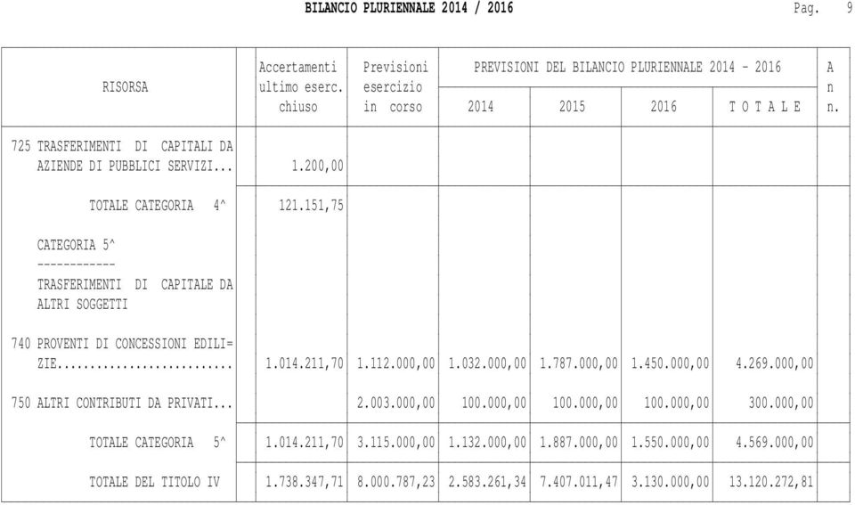 151,75 CATEGORIA 5^ ------------ TRASFERIMENTI DI CAPITALE DA ALTRI SOGGETTI 740 PROVENTI DI CONCESSIONI EDILI= ZIE... 1.014.211,70 1.112.000,00 1.032.000,00 1.787.000,00 1.450.000,00 4.269.