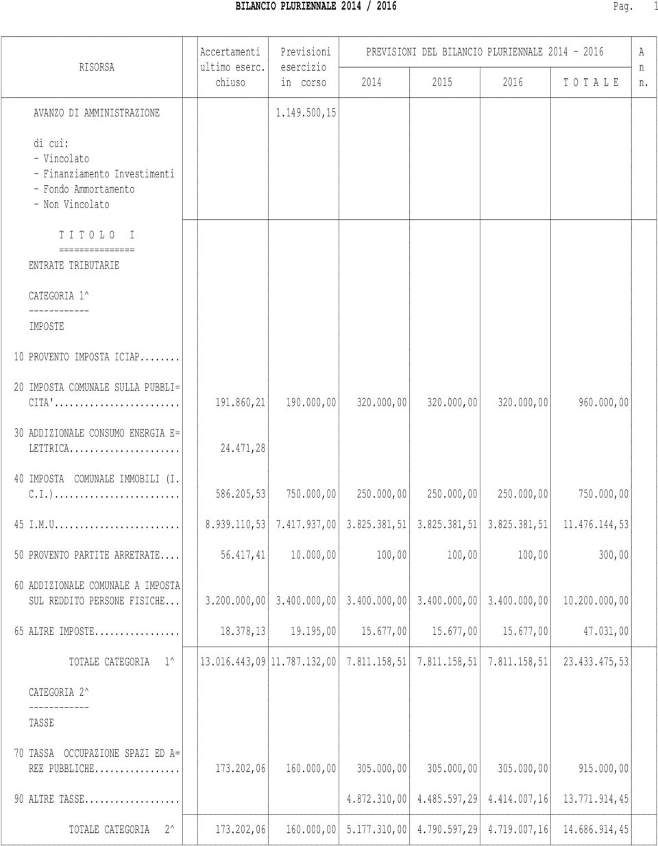 500,15 di cui: - Vincolato - Finanziamento Investimenti - Fondo Ammortamento - Non Vincolato T I T O L O I =============== ENTRATE TRIBUTARIE CATEGORIA 1^ ------------ IMPOSTE 10 PROVENTO IMPOSTA