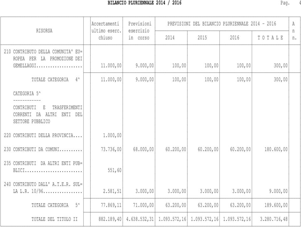 000,00 100,00 100,00 100,00 300,00 TOTALE CATEGORIA 4^ 11.000,00 9.