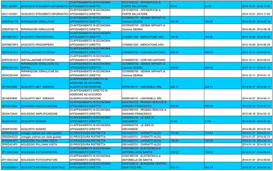 00 2014-06-26 2014-09-18 ZDE0FDA77E RIPARAZIONI IDRAULICHE 03709500759 - GEMMA IMPIANTI di Carmine GEMMA 2014-06-26 2014-09-18 ZDF0BD7EF3 ACQUISTO FRIGORIFERO 01956821209 - MERCATONE UNO 154.92 154.