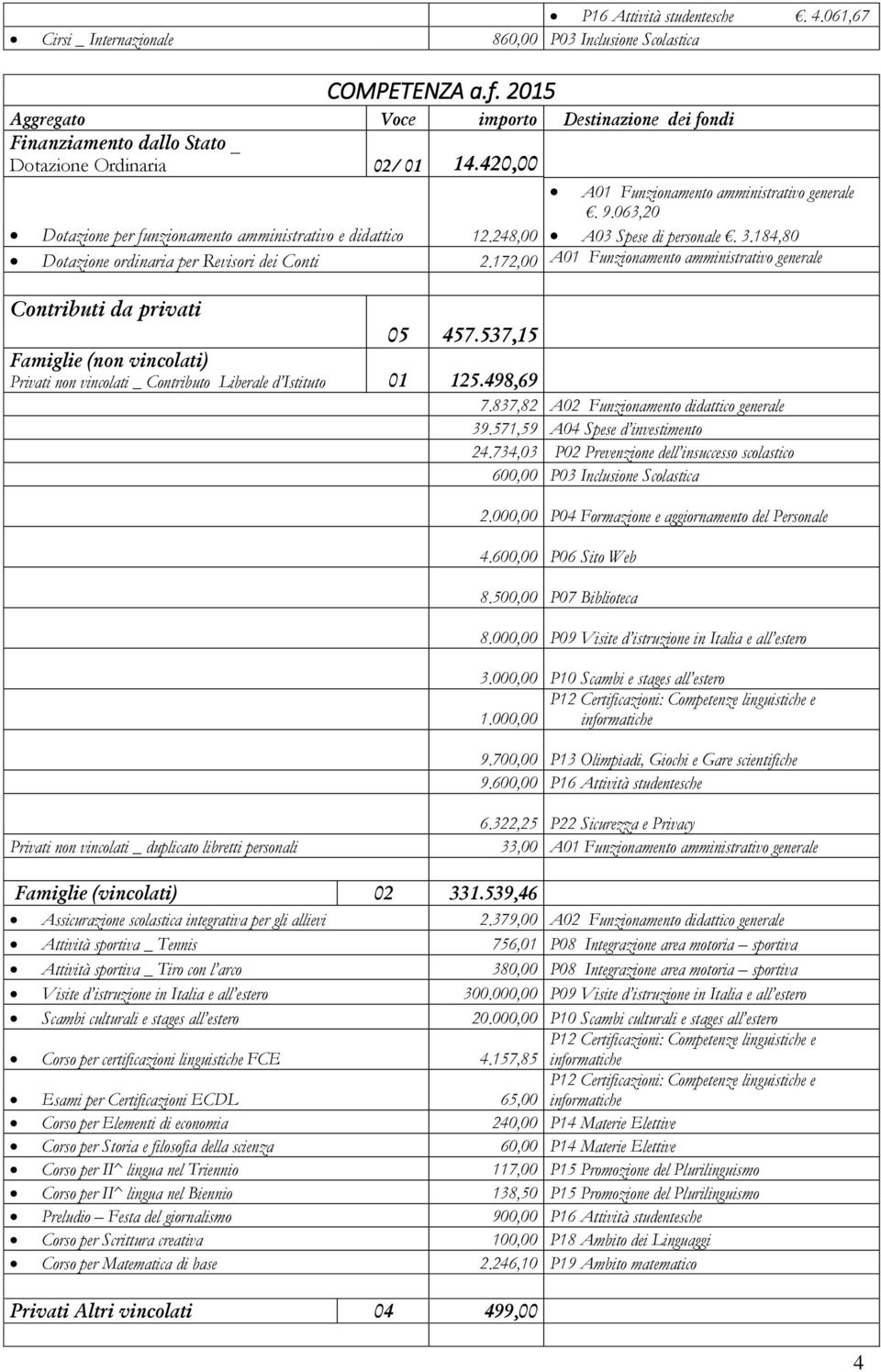 248,00 Dotazione ordinaria per Revisori dei Conti 2.172,00 A01 Funzionamento amministrativo generale. 9.063,20 A03 Spese di personale. 3.