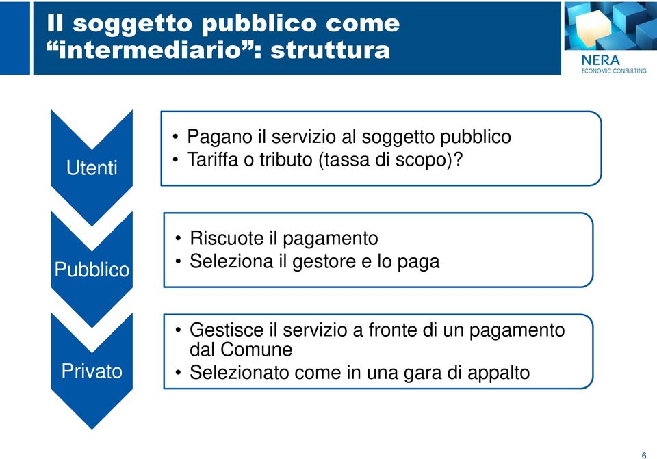 Pubblico Riscuote il pagamento Seleziona il gestore e lo paga Privato